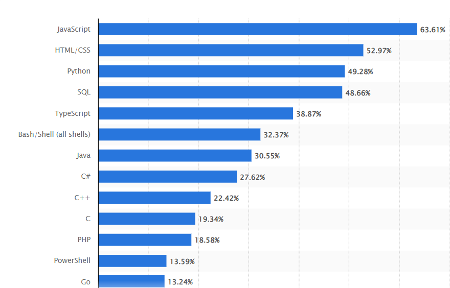 most used languages among developers 