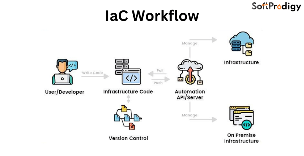 IaC Workflow