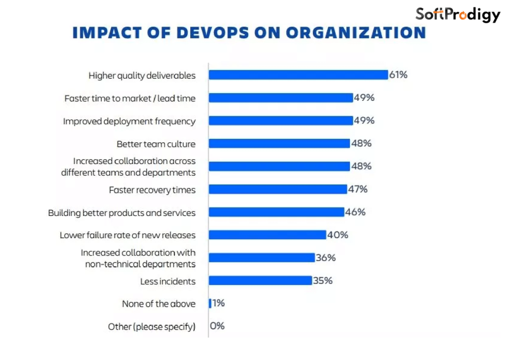 Impact of DevOps on Organization