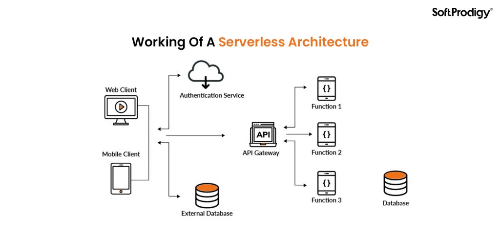Working Of A Serverless Architecture