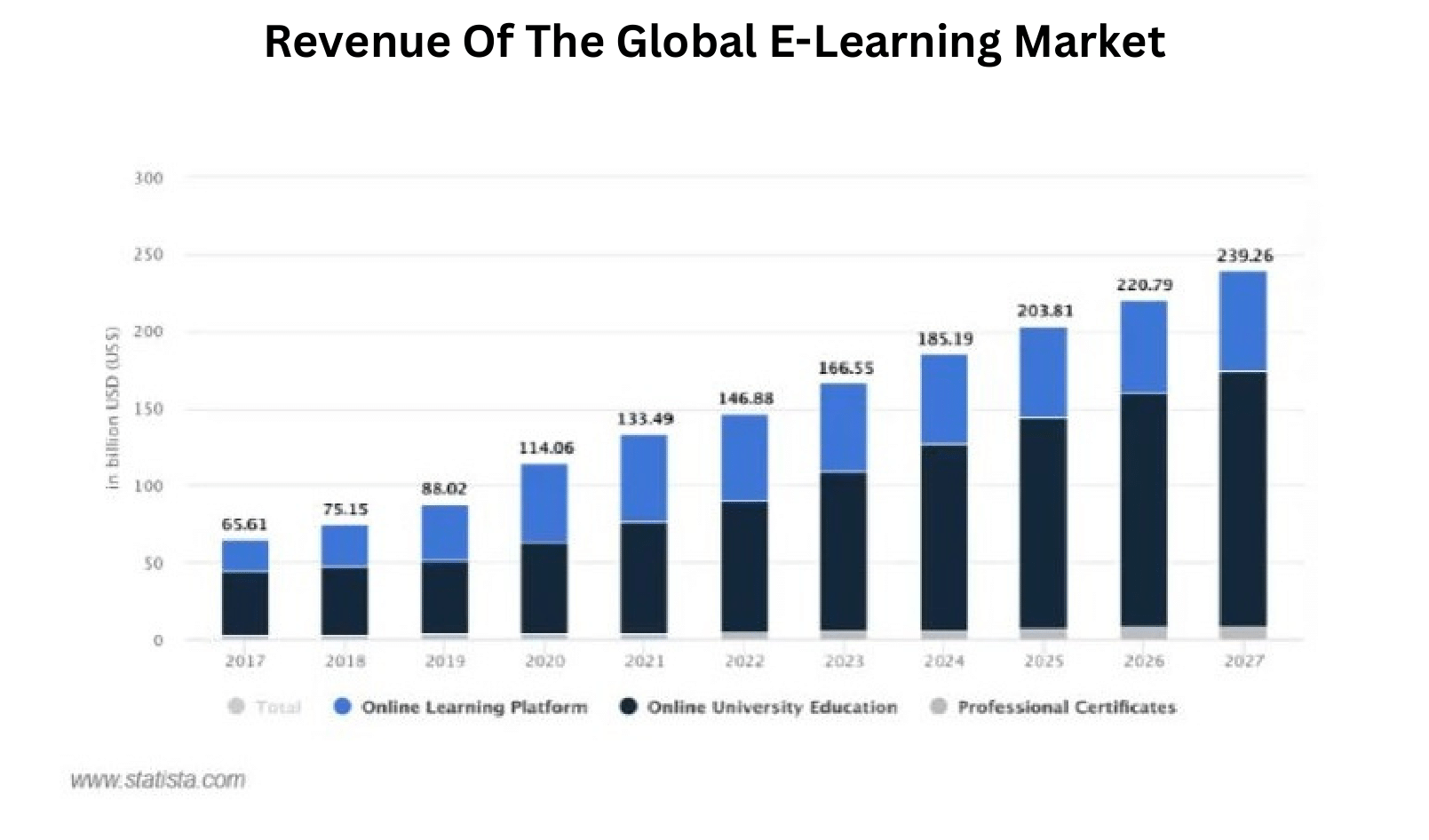 Revenue of Global E-Learning Market
