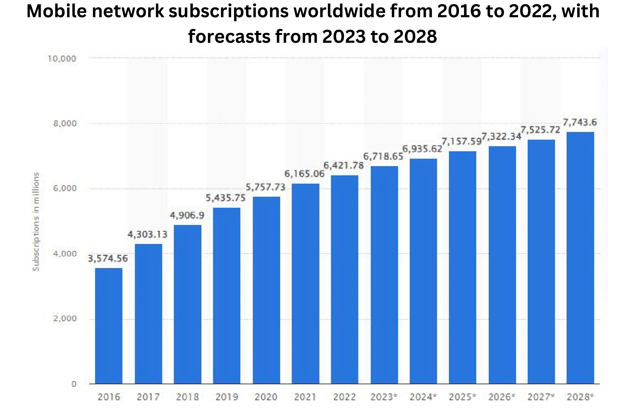 Mobile network subscriptions worldwide
