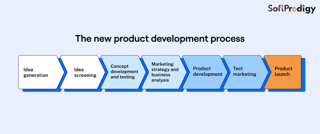 Digital Product Development in 2023