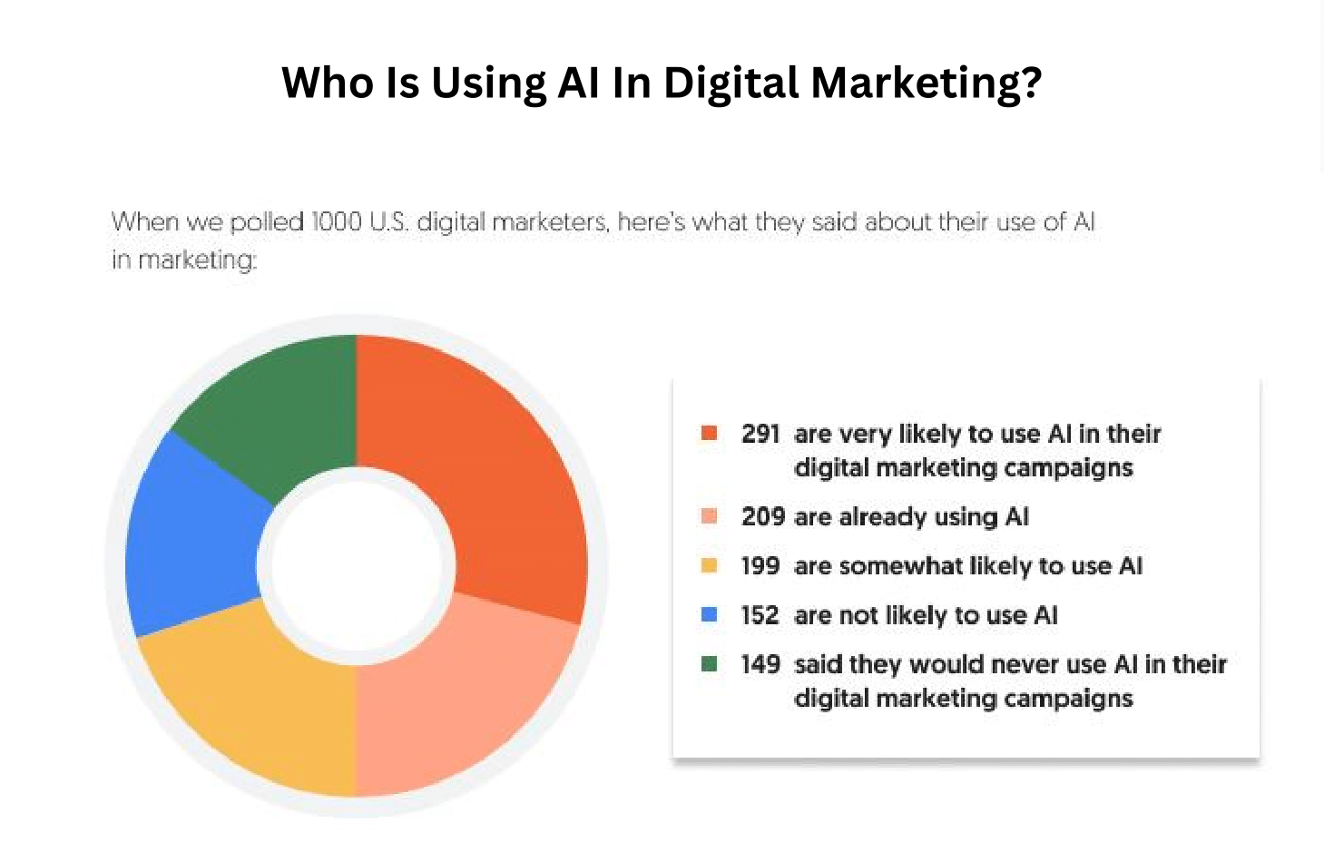 Who is using AI In Digital Marketing?