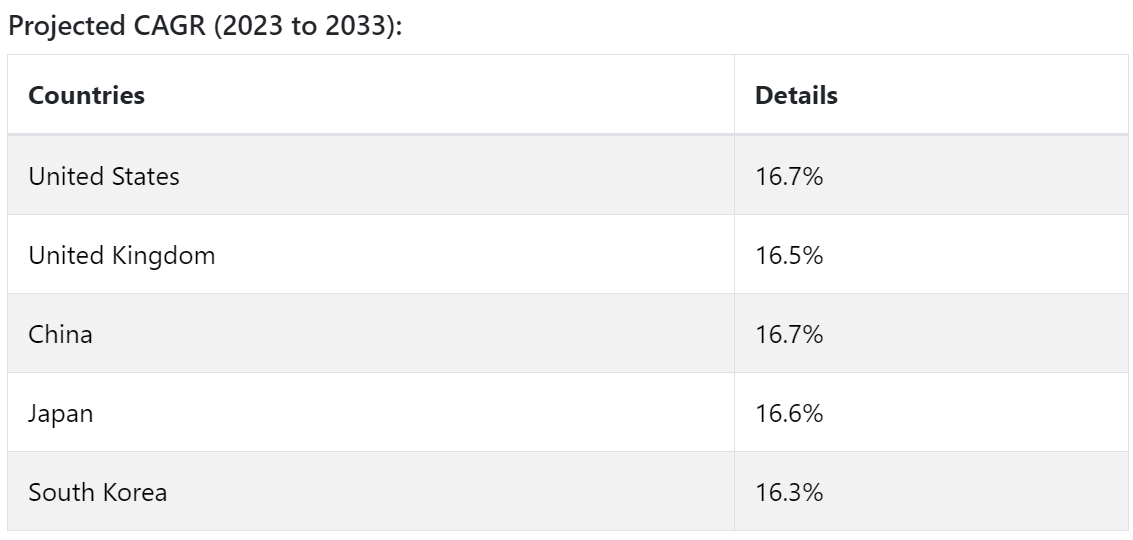 Projected CAGR (2023 TO 2033)