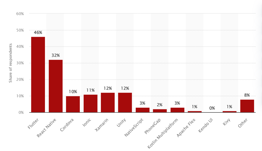 Cross-platform framework usage in 2022