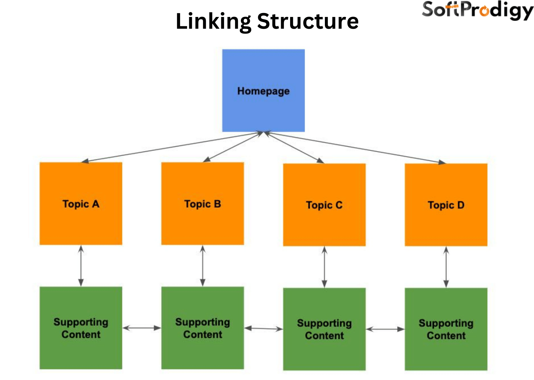 Linking Structure