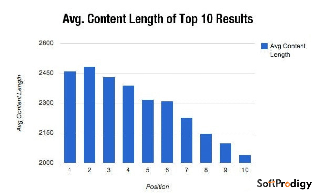 Average Content Length