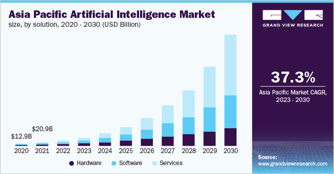 Asia Pacific AI Market for AI Development Services 