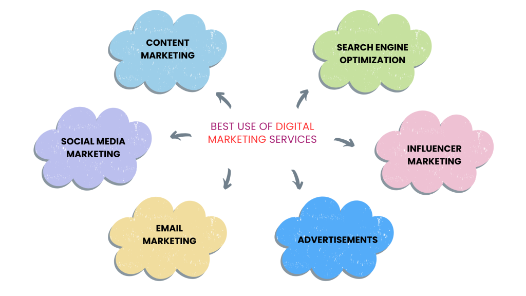 Digital Marketing Services
