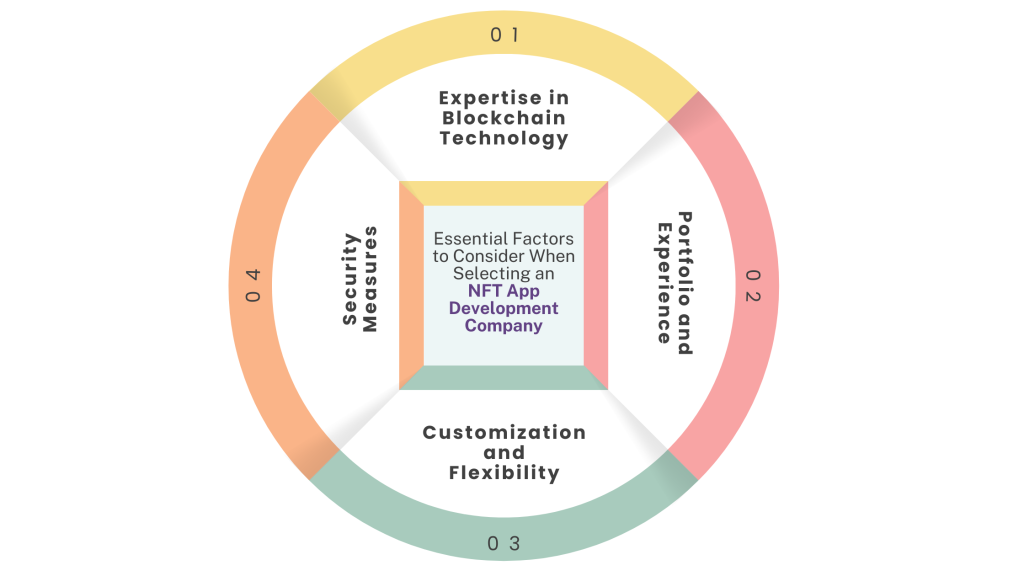 Essential Factors to Consider When Selecting an NFT App Development Company