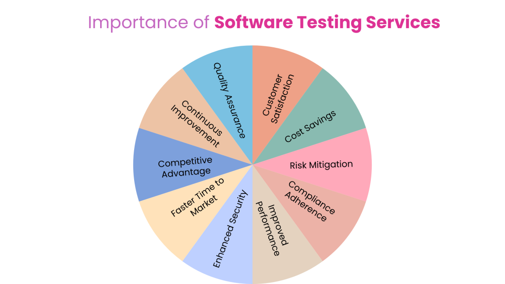 Importance of Software Testing Services