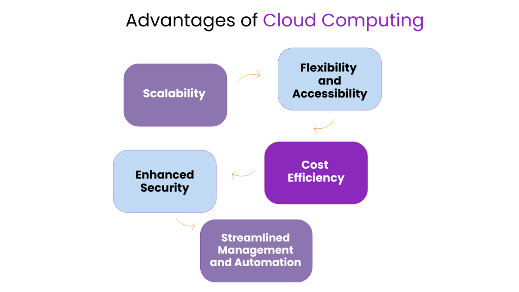 Advantages of Cloud Computing
