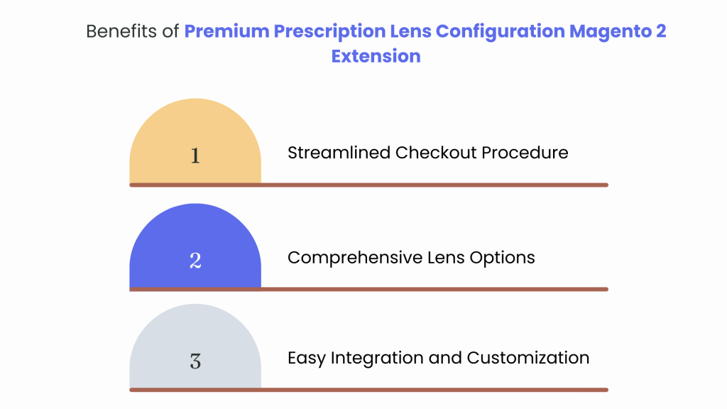 Benefits of Premium Prescription Lens Configuration Magento 2 Extension