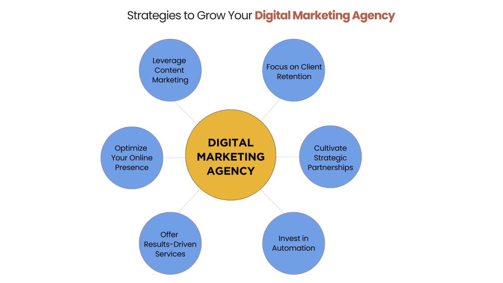 Strategies to Grow Your Digital Marketing Agency