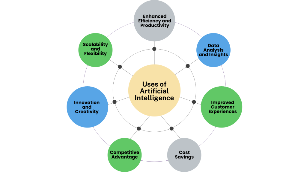 Why Should Businesses Use Artificial Intelligence Services