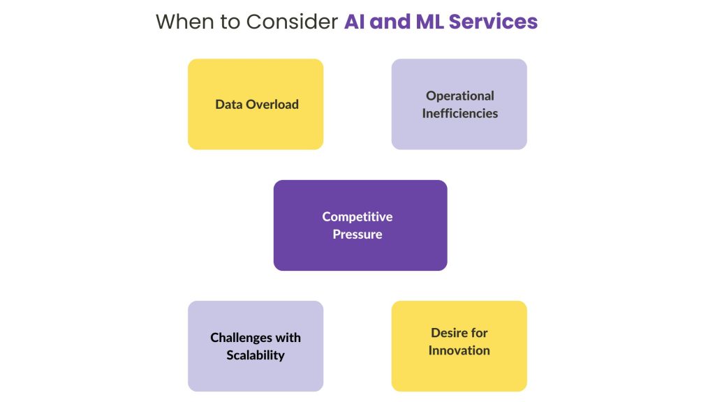 when to Consider AI and ML Services