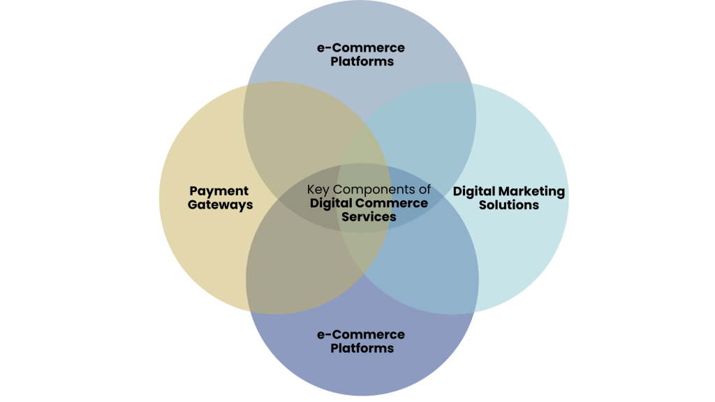 Key Components of Digital Commerce Services