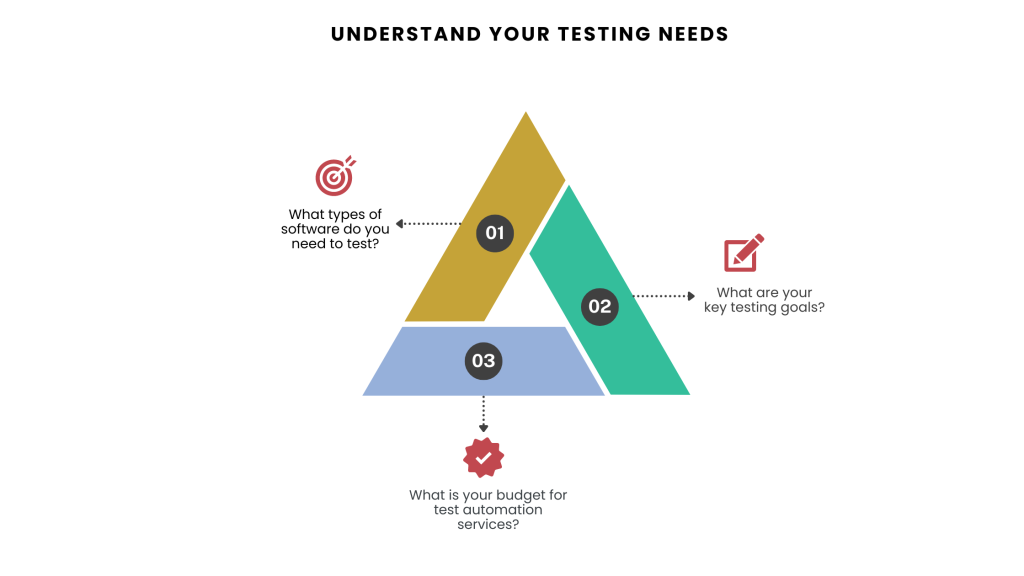 Understand Your Testing Needs 