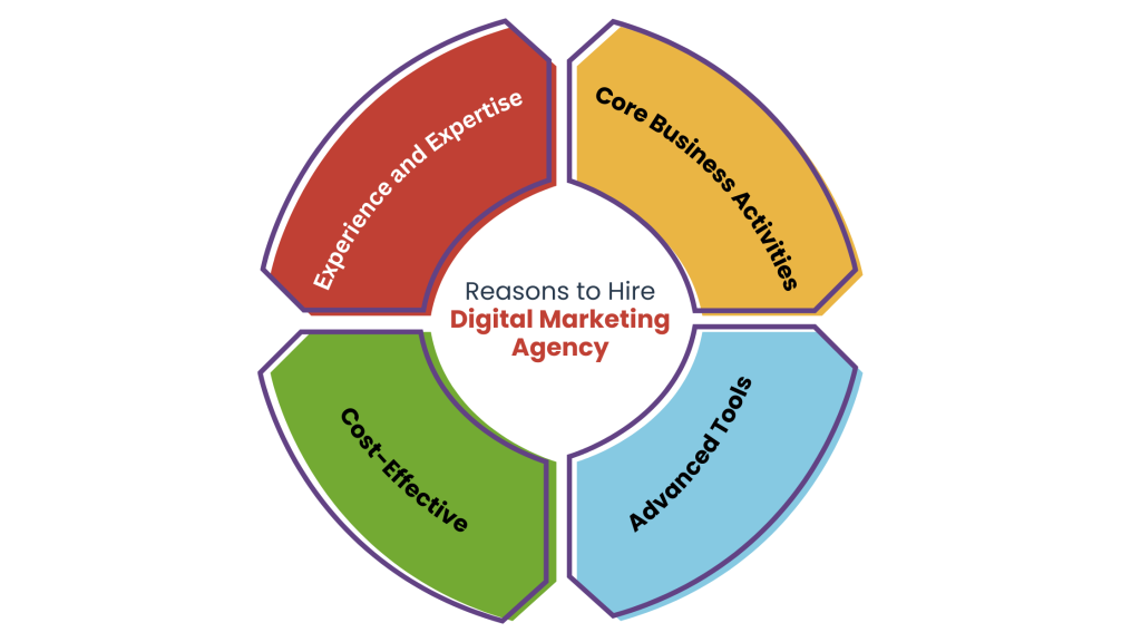 Reasons to Hire A Digital Marketing Agency