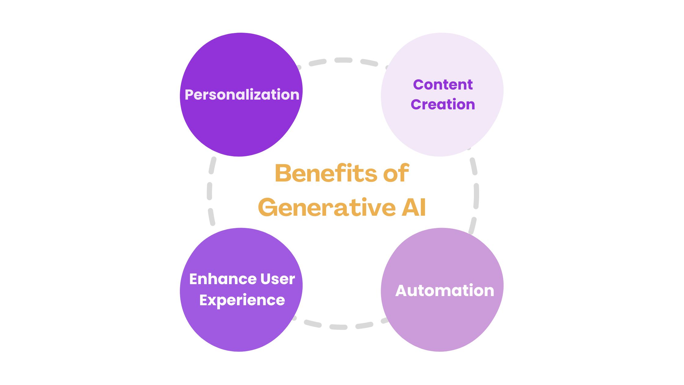 benefits if generative ai