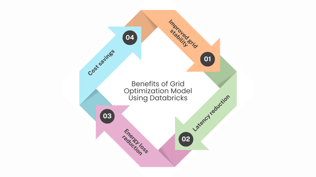 Benefits of Grid Optimization Model Using Databricks