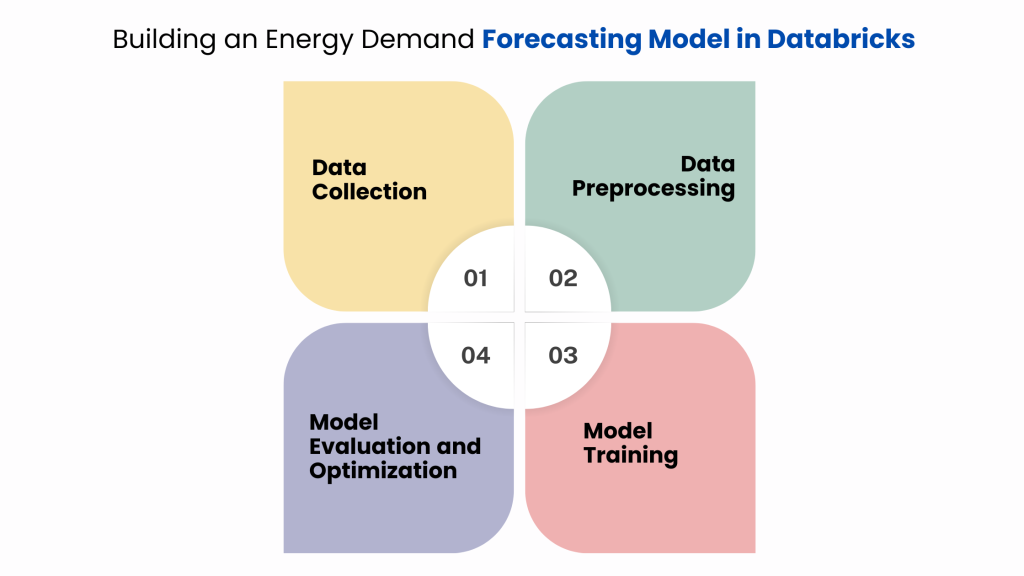Building an Energy Demand Forecasting Model in Databricks