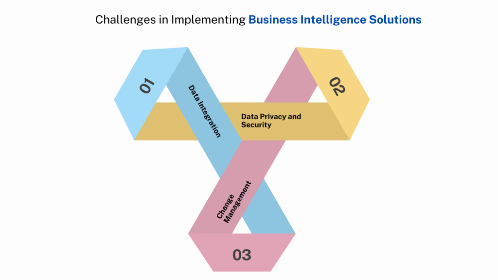 Challenges in Implementing Business Intelligence Solutions