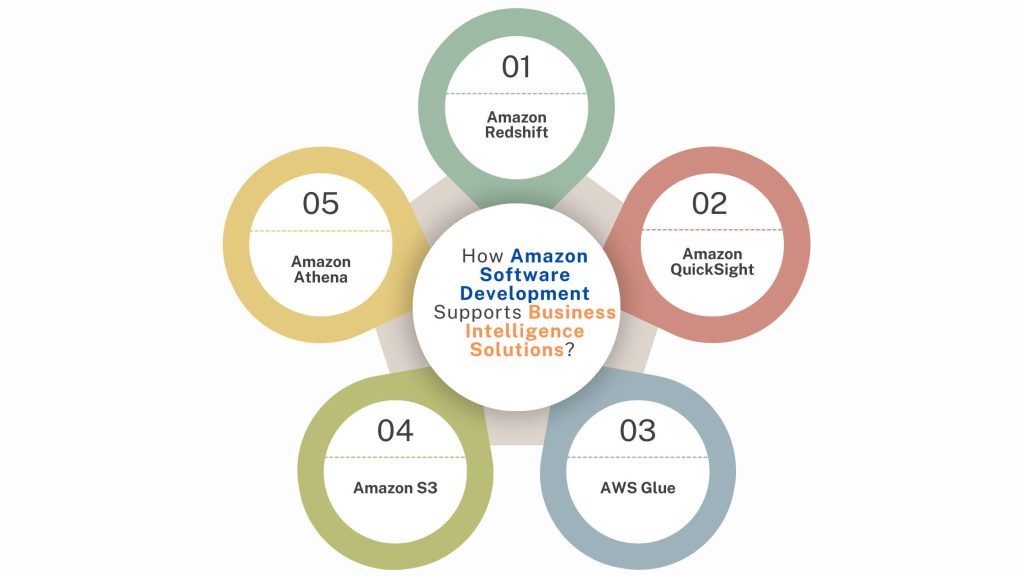 How Amazon Software Development Supports Business Intelligence Solutions