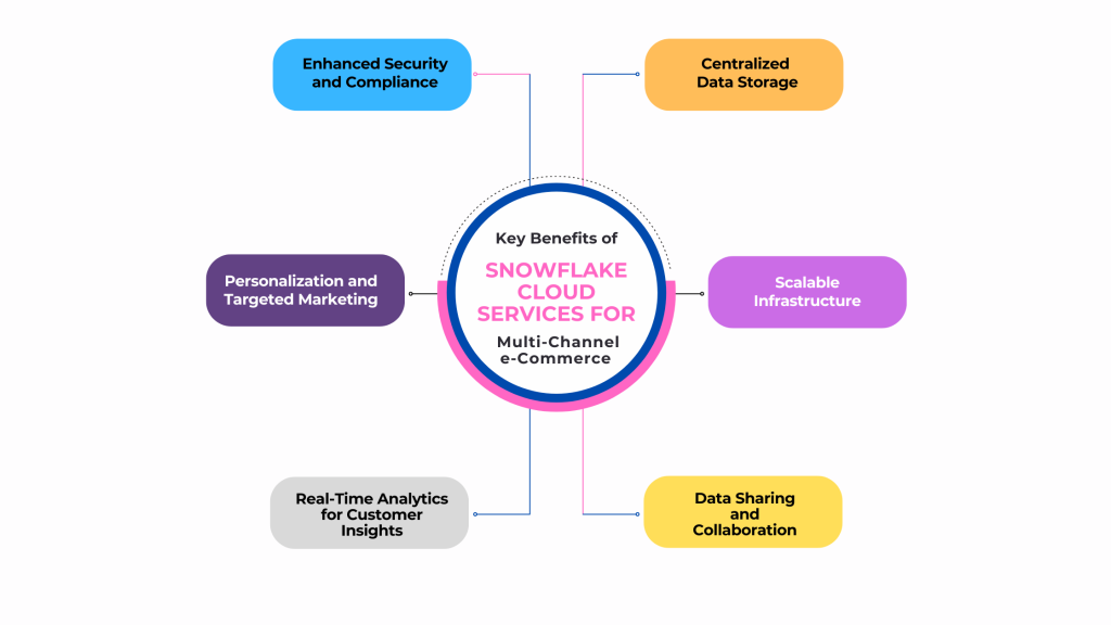 Key Benefits of Snowflake Cloud Services for Multi-Channel e-Commerce