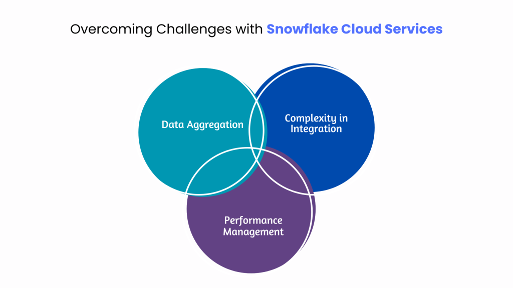 Overcoming Challenges with Snowflake Cloud Services
