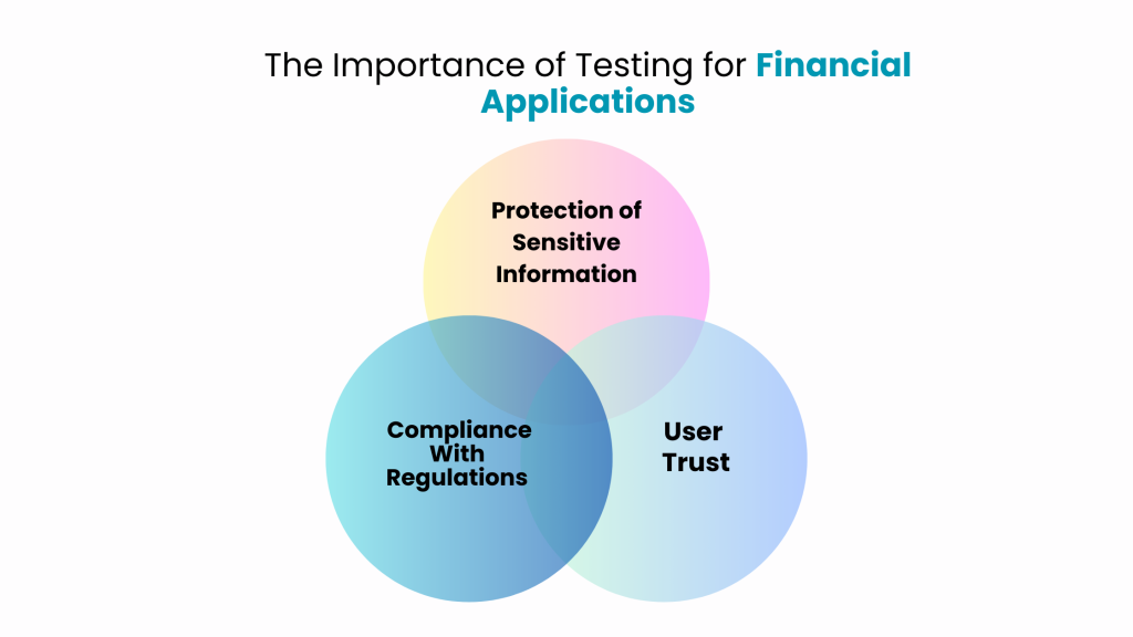 The Importance of Testing for Financial Applications