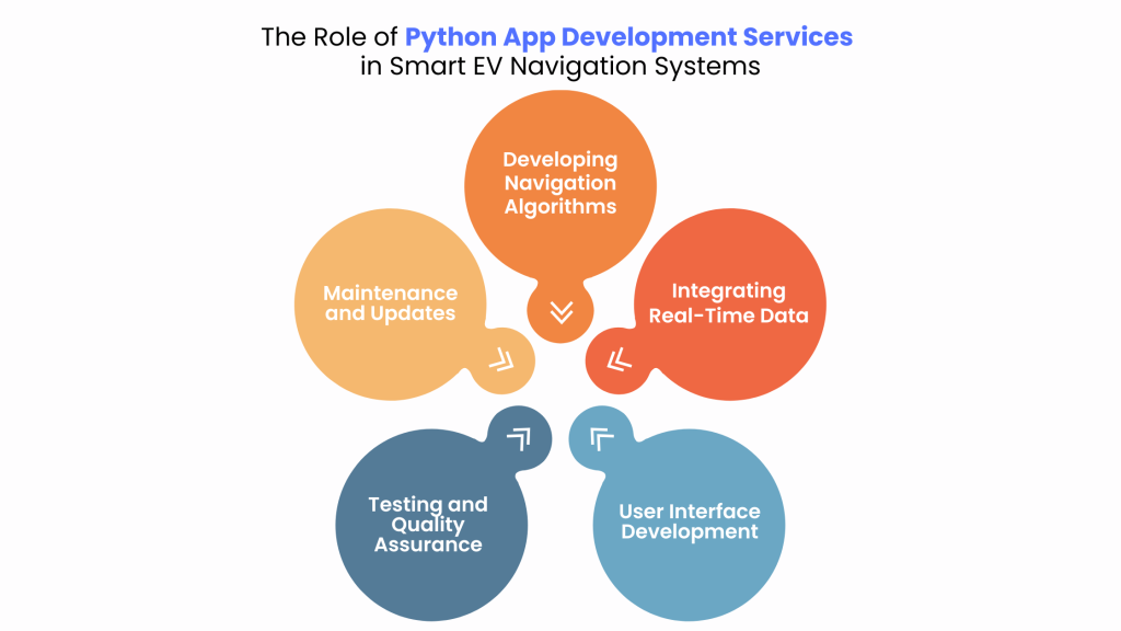 The Role of Python App Development Services in Smart EV Navigation Systems