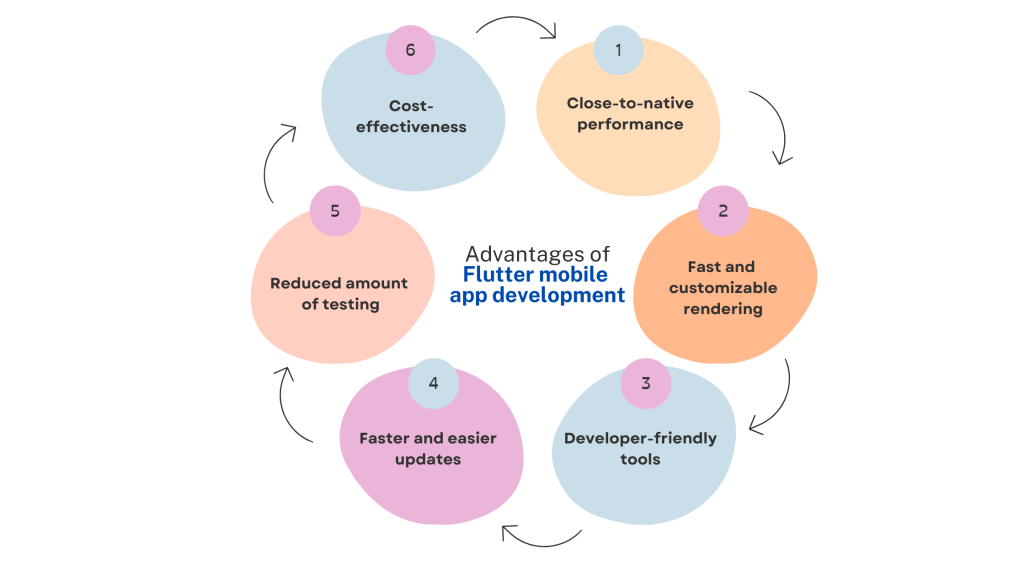Advantages of Flutter mobile app development