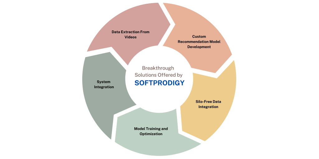 Breakthrough Solutions Offered by SoftProdigy