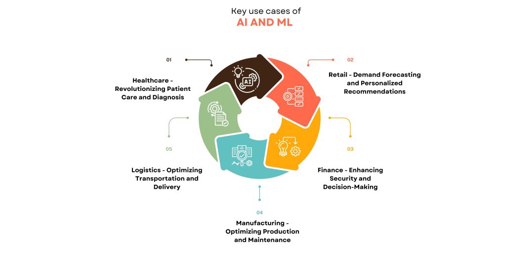 Key use cases of AI and ML