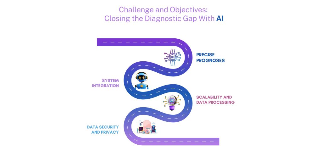 Challenge and Objectives Closing the Diagnostic Gap With AI