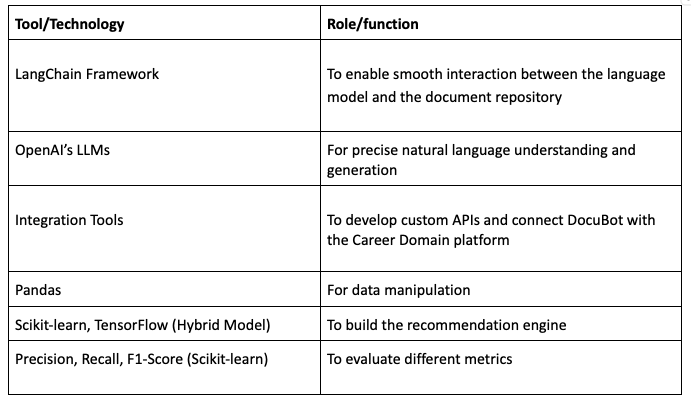 The Tech Stack Behind DocuBot AI