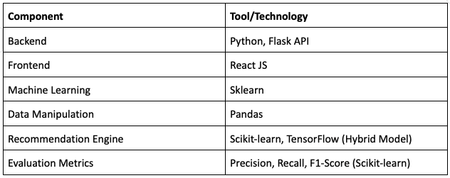 Tech Stack Breakdown